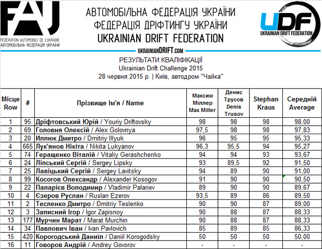 udc2015qualResults
