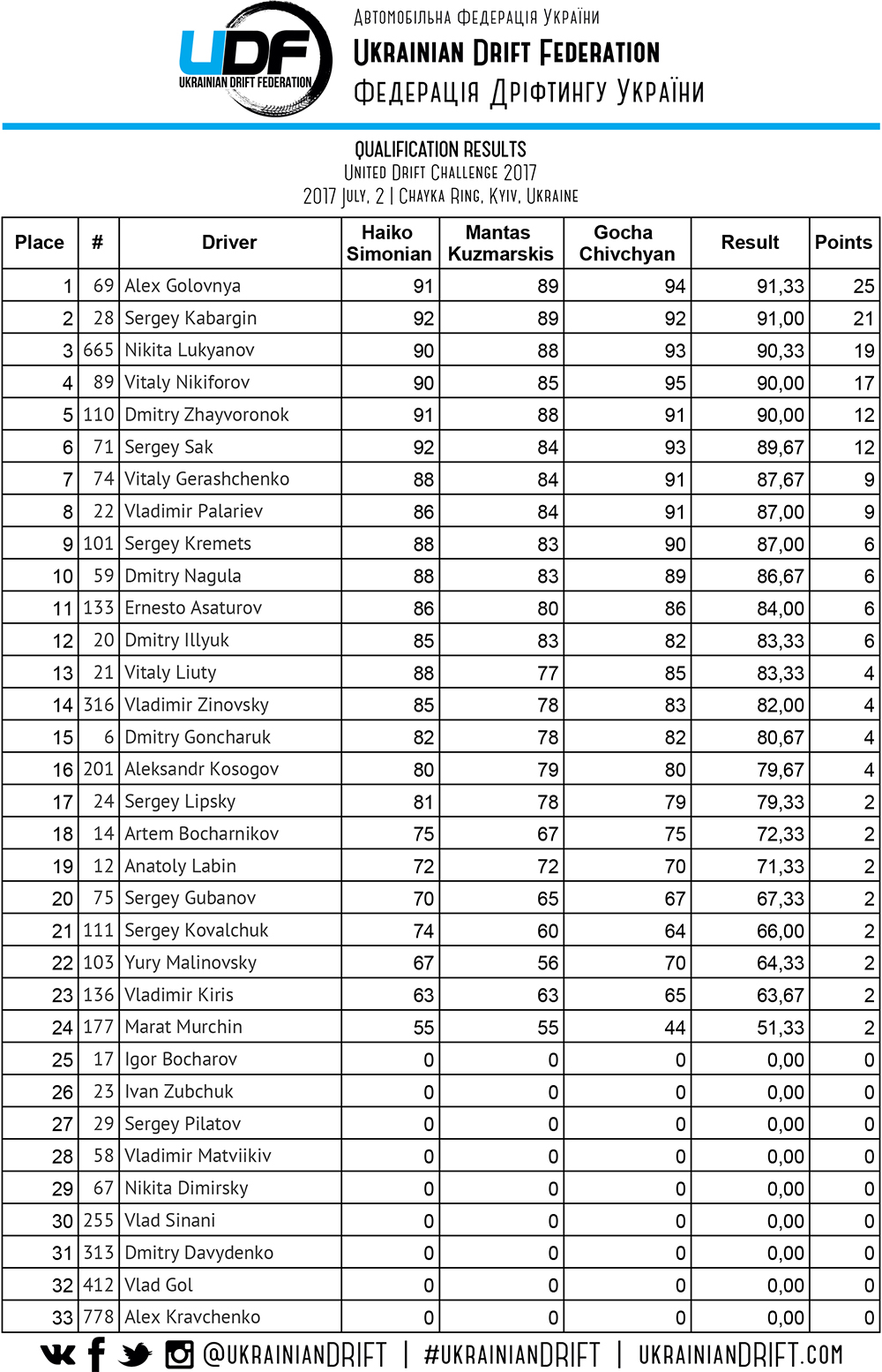 udc2017 qualification